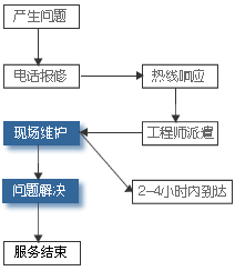 服务流程